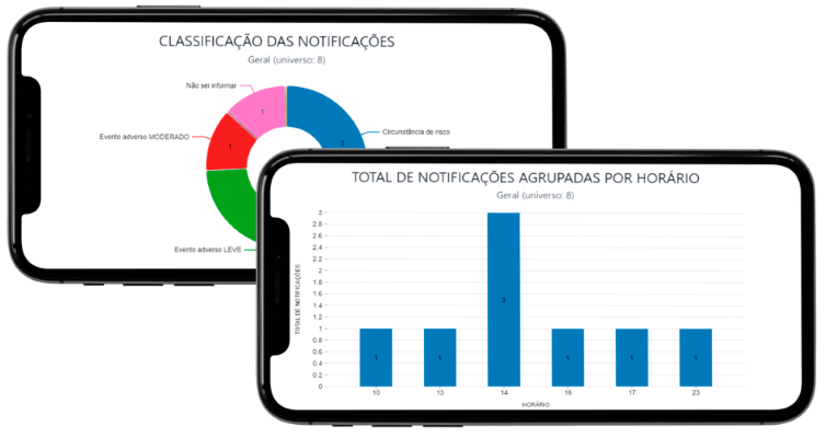 Exemplo de indicadores da Plataforma Notifica